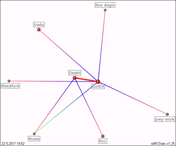 #wod-sf-2 relation map generated by mIRCStats v1.25